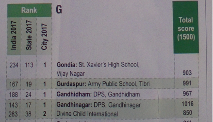 U/14 Sports Ranking - Ryan International School, Gondia